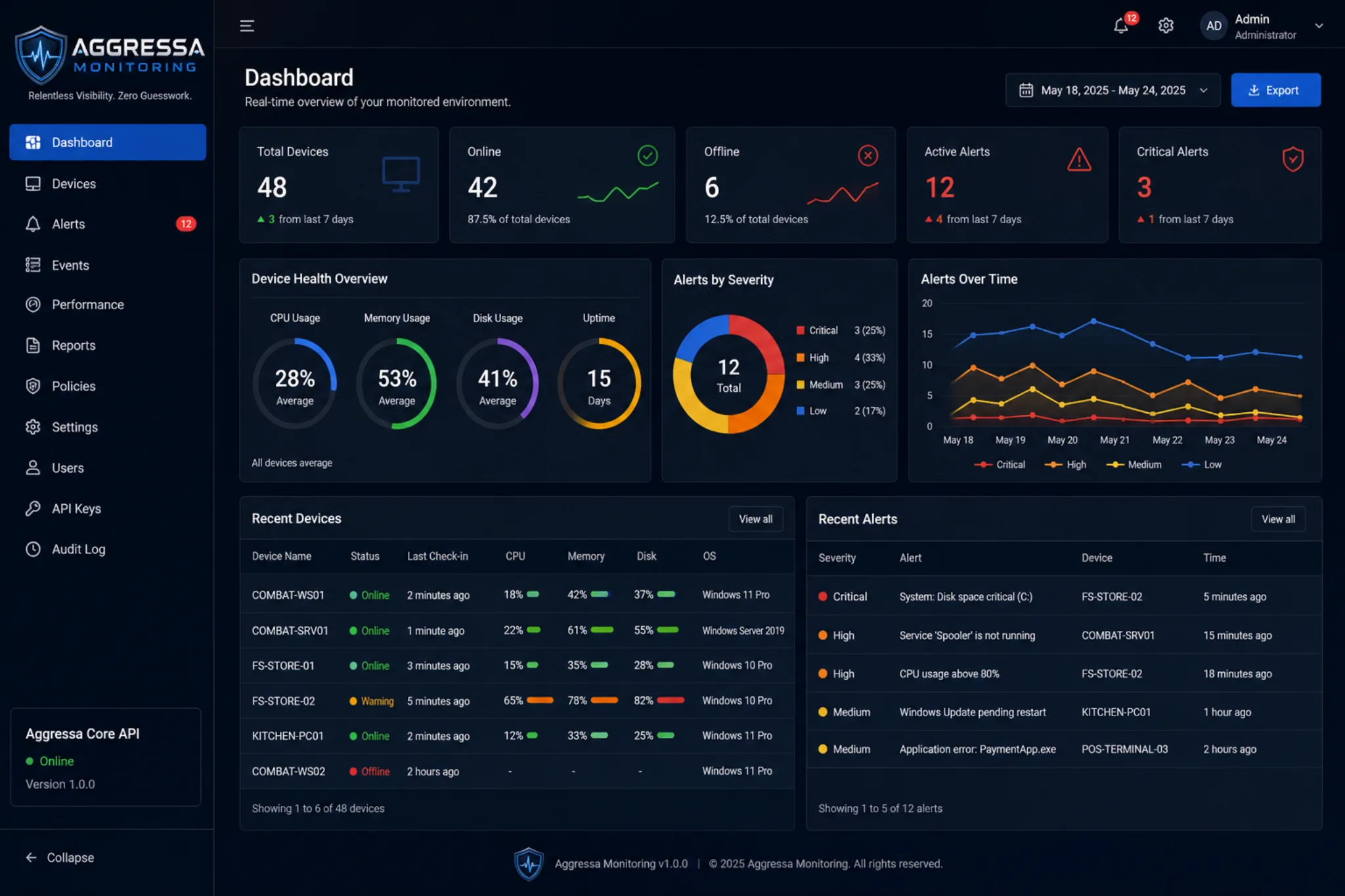 Aggressa live status monitoring dashboard by Combat IT